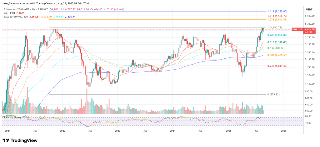 Ethereum To $5,500 In Weeks, $12,000 By Year-End, Tom Lee Predicts