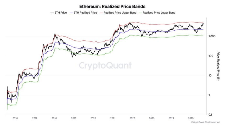 Ethereum Upper Realized Band Signals Market Heat: Profit-Taking Zone Ahead?