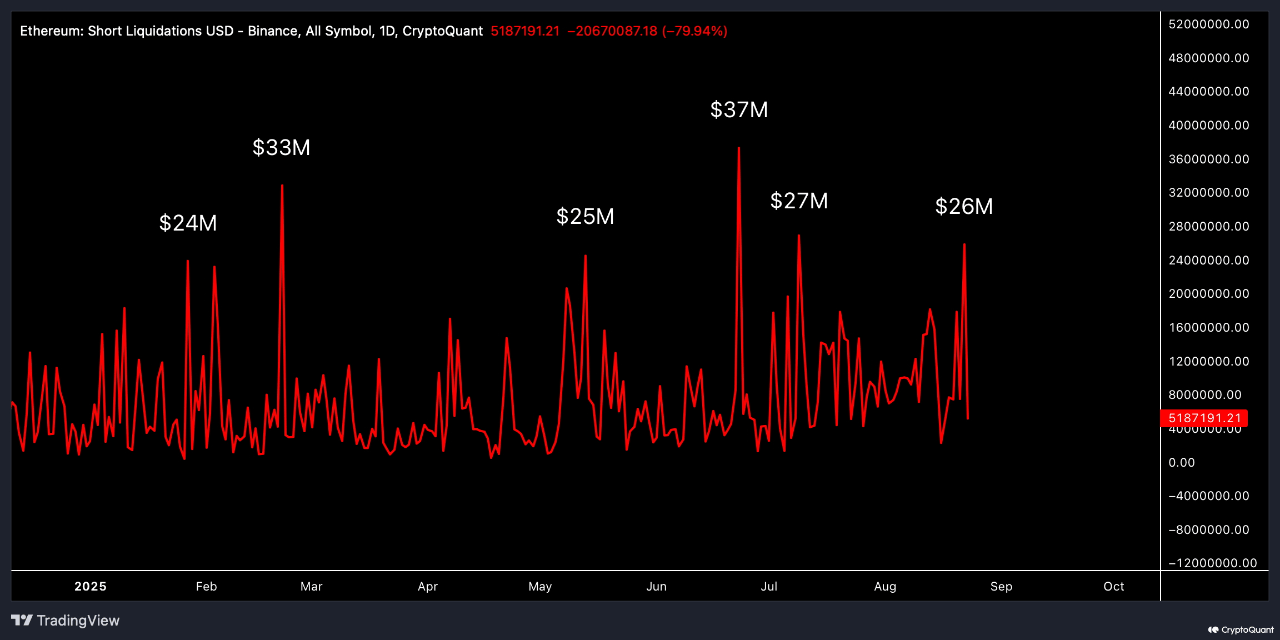 Ethereum’s All-Time High Sparks Short Squeeze Season—What Comes Next?