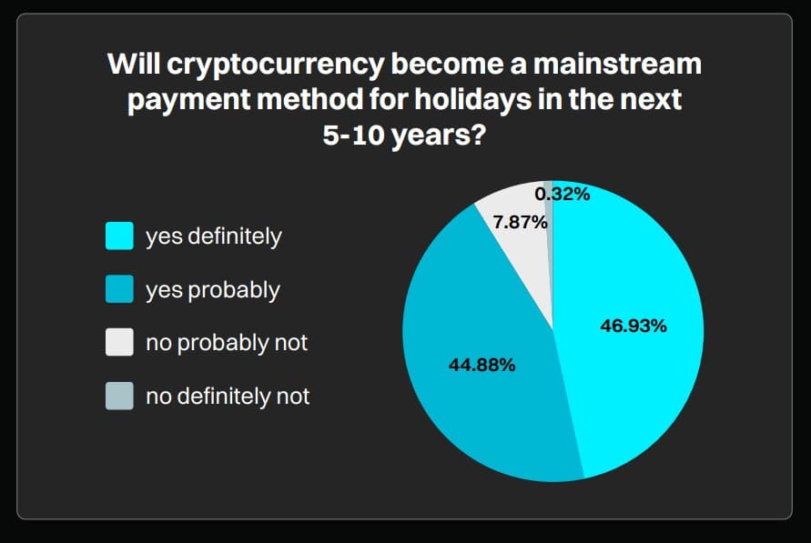 European Travelers Embrace Crypto: Bitget Survey Finds 85% Ready To Spend Crypto On Holidays