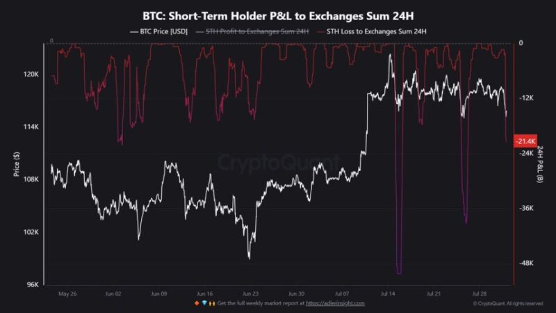 Exchanges Receive 21,400 Bitcoin At A Loss From Short-Term Holders – Retail Capitulation?