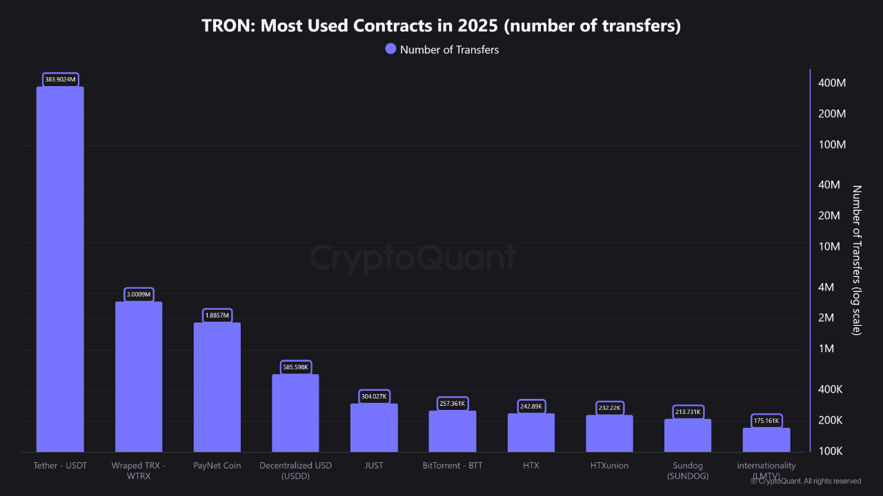 Extreme Greed Grips TRON: Could a Market Pullback Be Next?