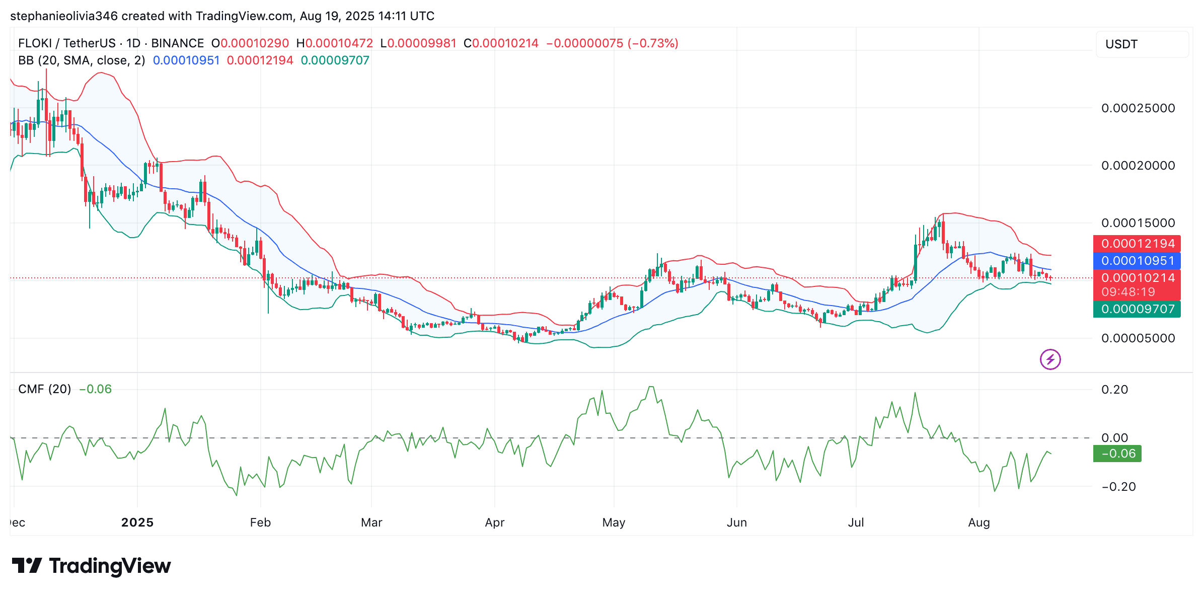 FLOKI Targets Massive Rally With Cup & Handle Formation