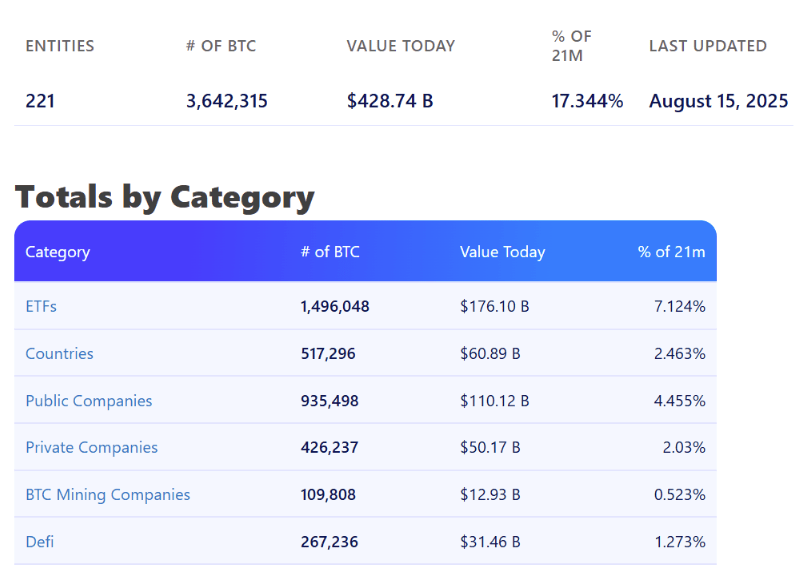 Institutional Bitcoin Holdings Near 20% Of Supply—Wall Street’s New Playground?