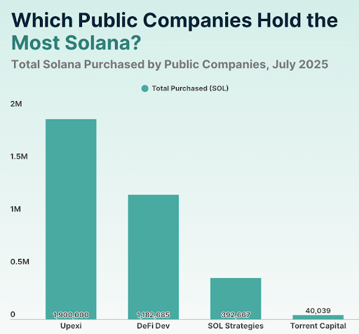 Institutional Solana Buying Ramps Up: The Nearly $600 Million Buy Shaking Up SOL