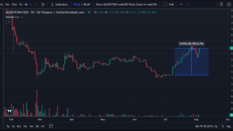 Is AgentFun.AI Set to Blast Out of Capitulation? PUMP Price Sends Red Signal