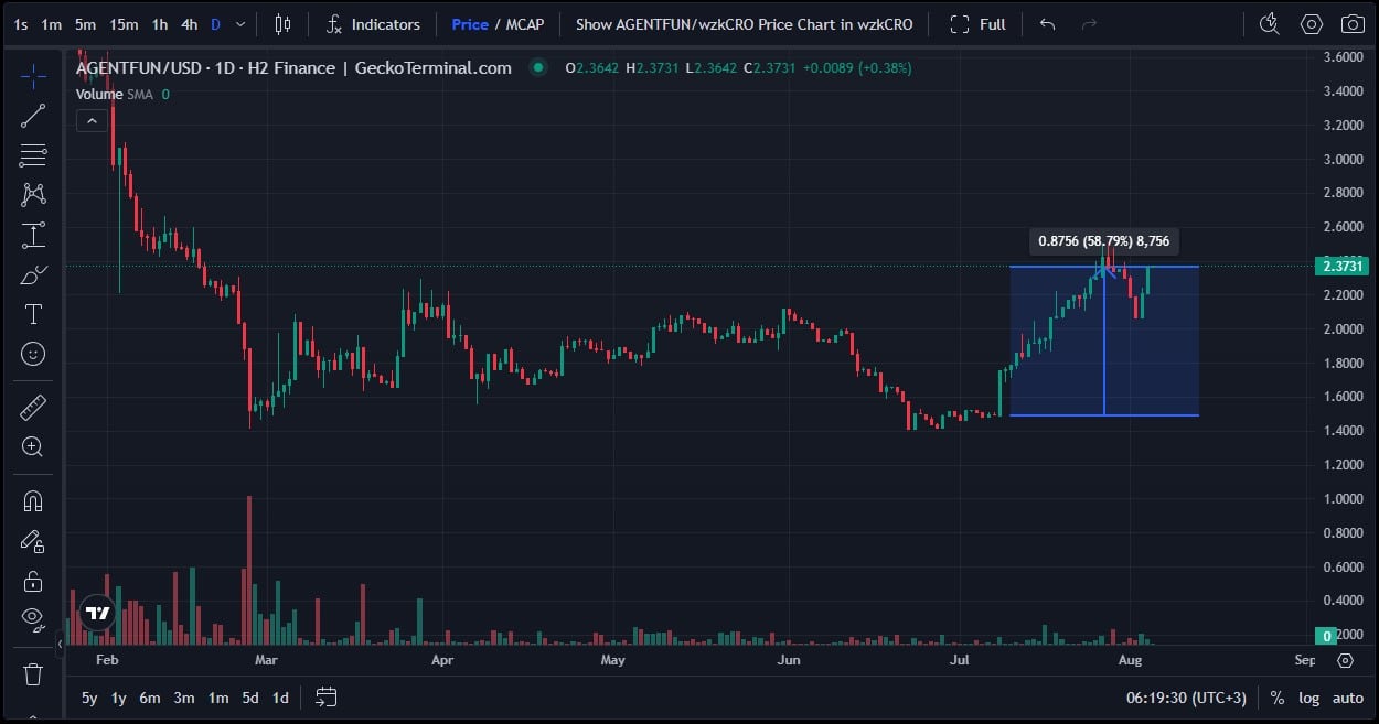 Is AgentFun.AI Set to Blast Out of Capitulation? PUMP Price Sends Red Signal