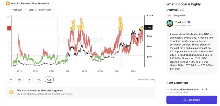 Is Bitcoin Overheated? Key Signal Flashes Warning Similar To 2021 And 2024 Market Tops