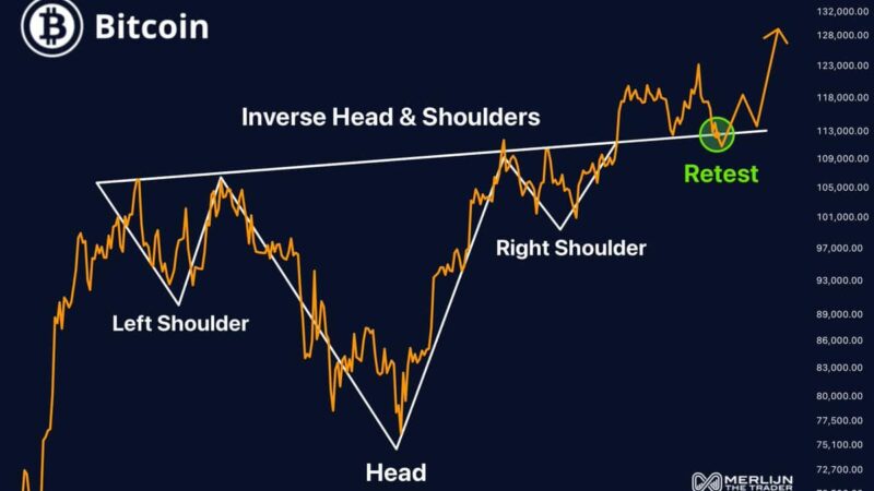 Is Bitcoin’s $127K Breakout Loading After Double-Bottom?