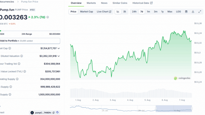 Is It Finally Time to PUMP? PUMP Price Analysis Shifts Bullish Amid Bitcoin Strength