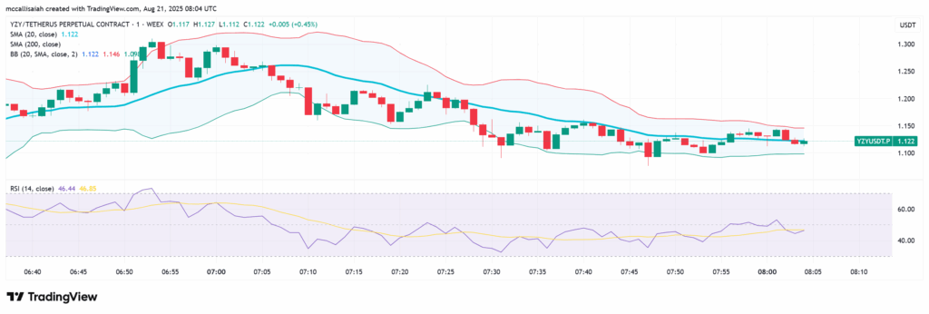 Kanye West’s YZY Meme Coin Rockets to $3B, But Insider Concerns Cast a Shadow