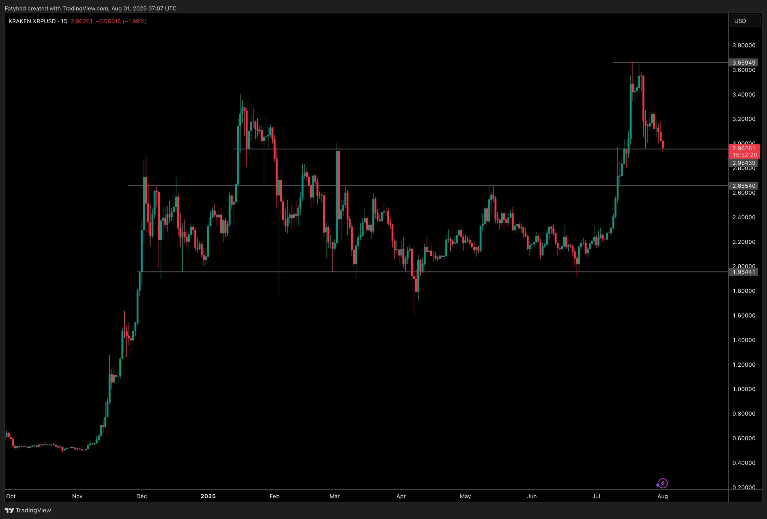 [LIVE] Crypto News Today – Next Crypto To Explode? Crypto Market Is Down But Whales Keep Accumulating ETH As XRP Price Retests Support Level