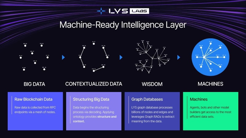 LYS Labs Raises $4M to Build Machine-Ready Intelligence Layer for Solana’s Internet Capital Markets