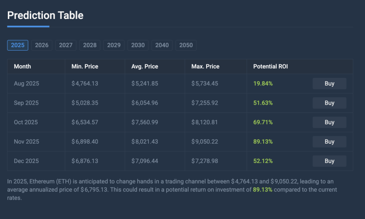 Machine Learning Algorithm Predicts Ethereum Price Will Cross $9,000, Here’s When
