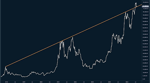 Market Expert Debunks Possible Bitcoin Top In November Using 9-12 Months Retail Cycle