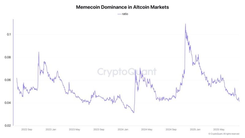 Memecoins Lose Ground In Market Share As Ethereum Absorbs Liquidity