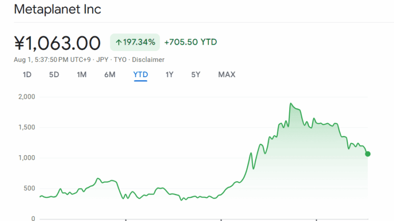 Metaplanet to Raise Another $3.7 Billion for Further Bitcoin Purchases