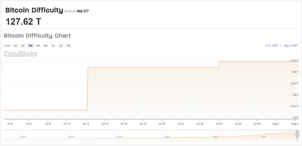 More Work, Less Reward: Bitcoin Mining Toughens As Price Sinks To $113K