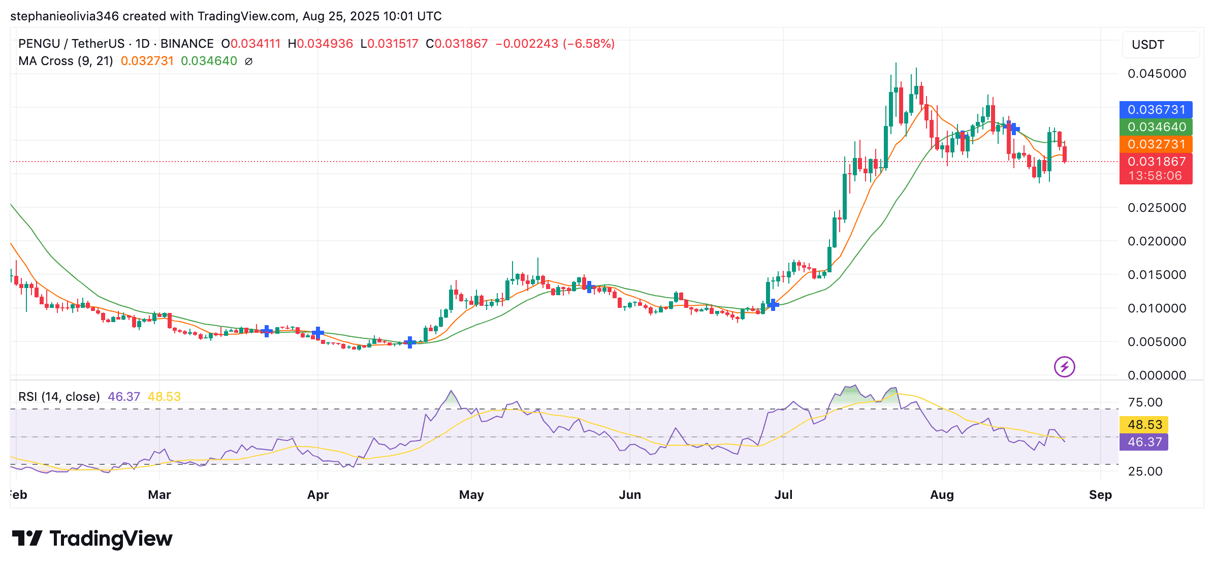 PENGU Drops 8% Daily But Analyst Sees 200% Pump Next