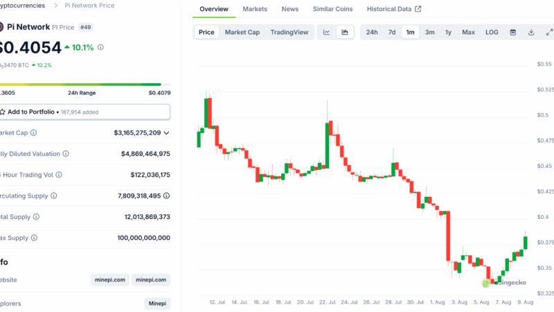 Pi Network’s Price Explodes 10%: A Dead Cat Bounce or the Worst Is Over for PI?