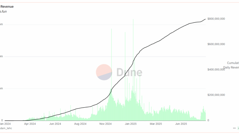 Pump.fun Reclaims Dominance as Top Meme Coin Builders Flock Back