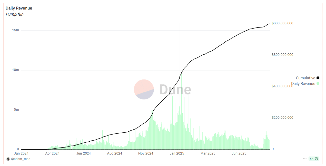 Pump.fun Reclaims Dominance as Top Meme Coin Builders Flock Back