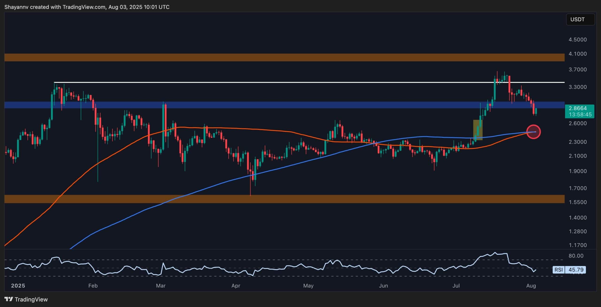 Ripple Price Analysis: These Are XRP’s Next Defense Lines After a Breakdown Below $3