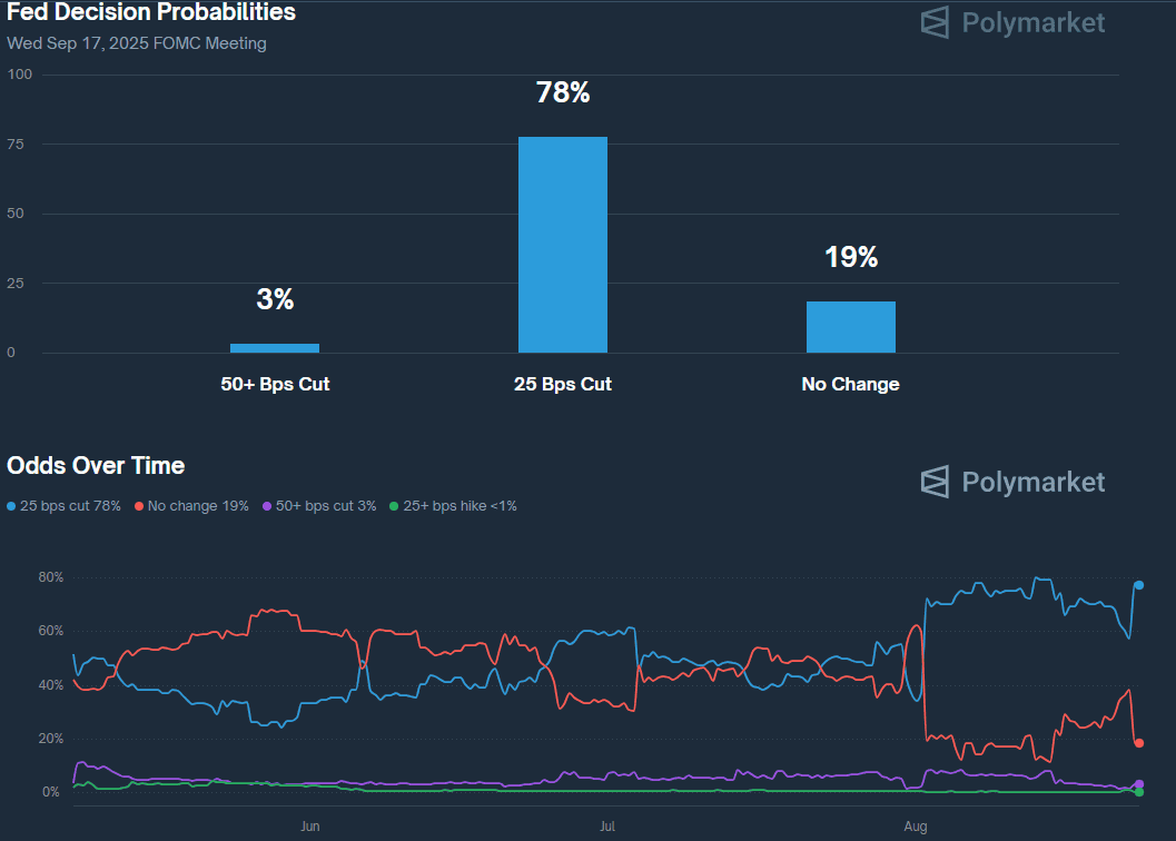 September Rate Cut Odds Surge After Powell, What’s Next for BTC and ETH?