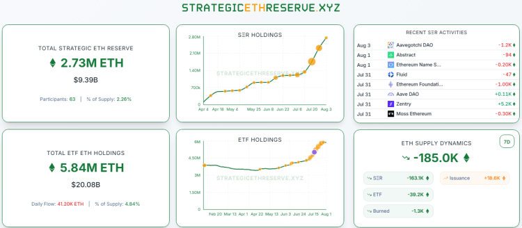 SharpLink Buys the Dip and Adds $100M-Worth of $ETH to its Treasury as $BEST Stands to Gain