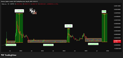 Shiba Inu Price Set For 650% Expansion To $0.00009 ATH If This Happens
