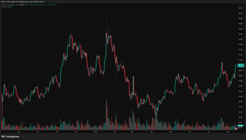 SOL Surges on Tokenization Boom and ETF Countdown: Could This Be the Start of a Mega Rally?