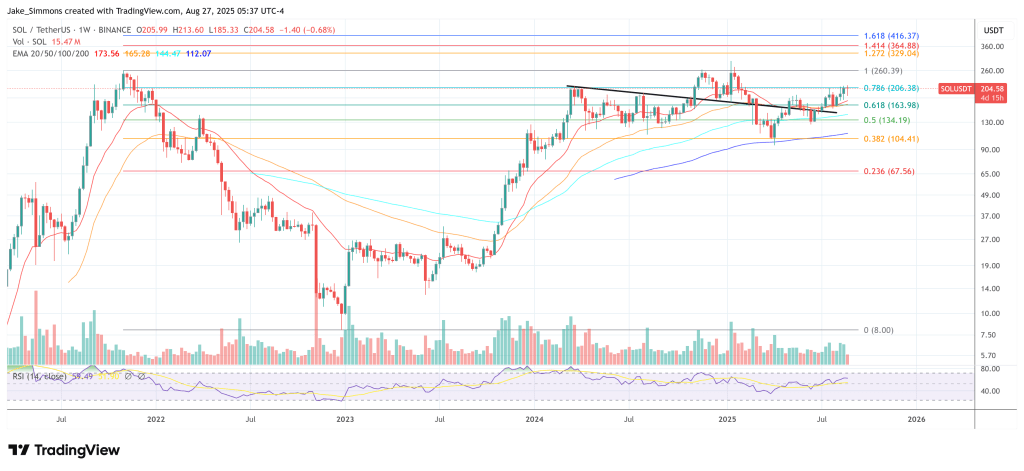 Solana DATs Could Move Price 10x Faster Than Ethereum, Expert Warns