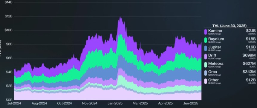 Solana DeFi Total Value Locked Hits $8 Billion Record With Major Q2 Growth