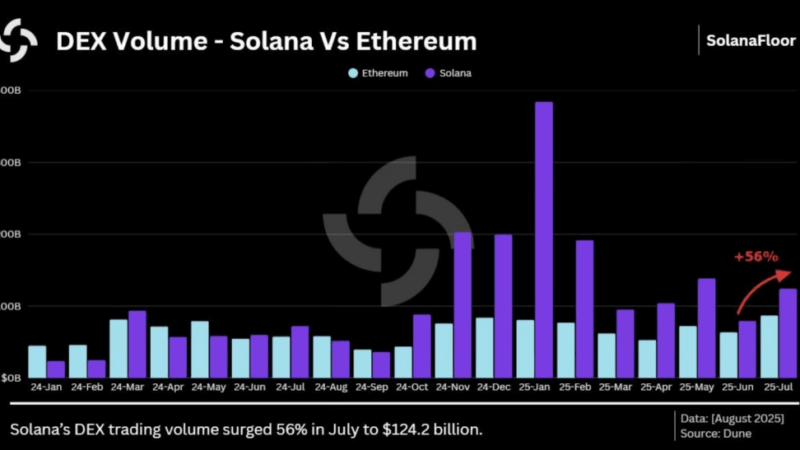 Solana Extends Streak, Outshines Ethereum in DEX Volume – Details