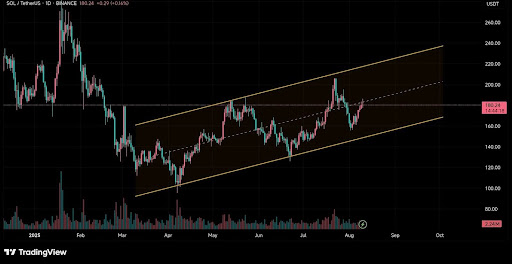 Solana Faces Mid-Channel Standoff As Hourly Weakness Challenges Bullish Structure