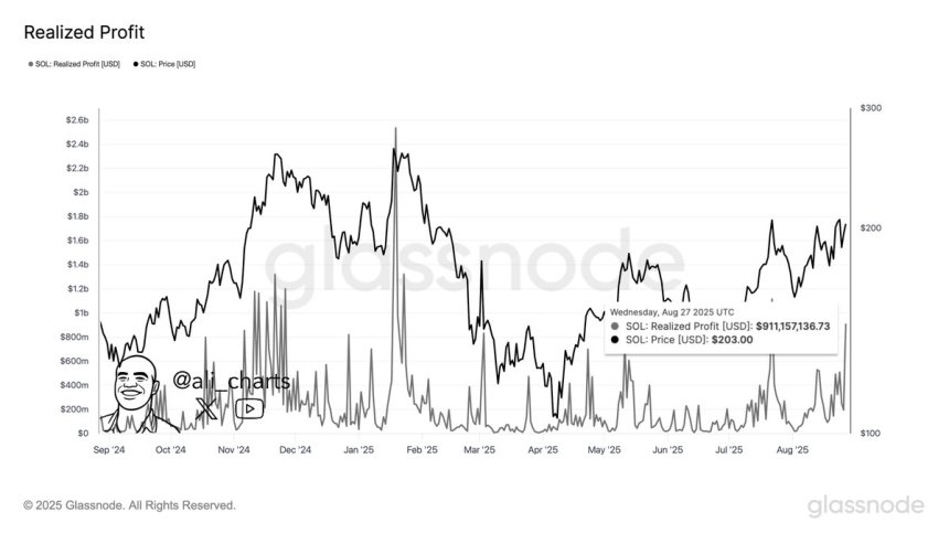 Solana Investors Cash Out Nearly $1-B As SOL Tests Key Price Level