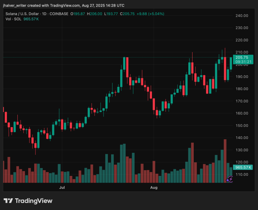Solana Nears $205 Resistance With 8% Daily Surge: Analysts see a $255 Breakout Next
