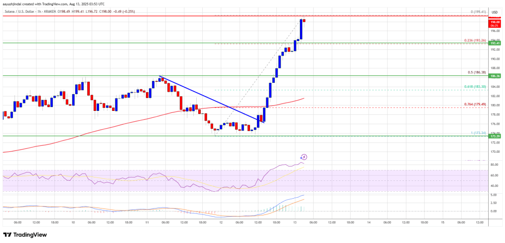 Solana (SOL) Jumps 10%, Bulls Set Sights on a $200 Breakout