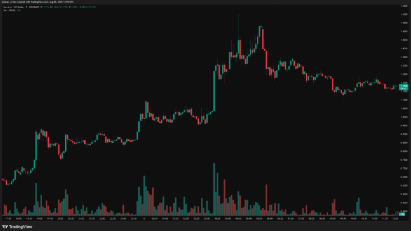Succinct (PROVE) Token Surges 34% After Bitget Listing and Mainnet Launch
