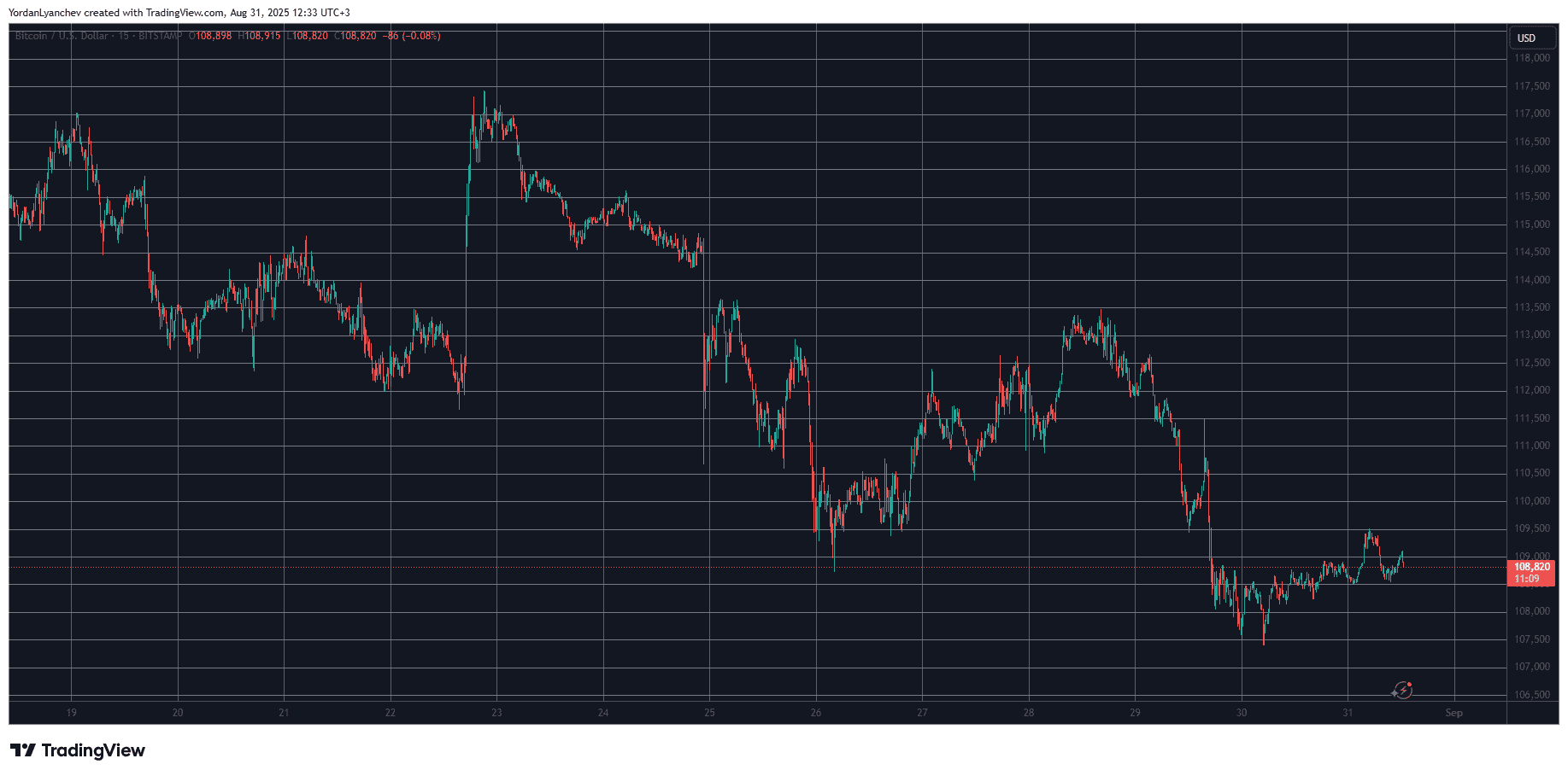 These Alts Defy Weekly Market-Wide Crash as Bitcoin Tests $109K: Weekend Watch