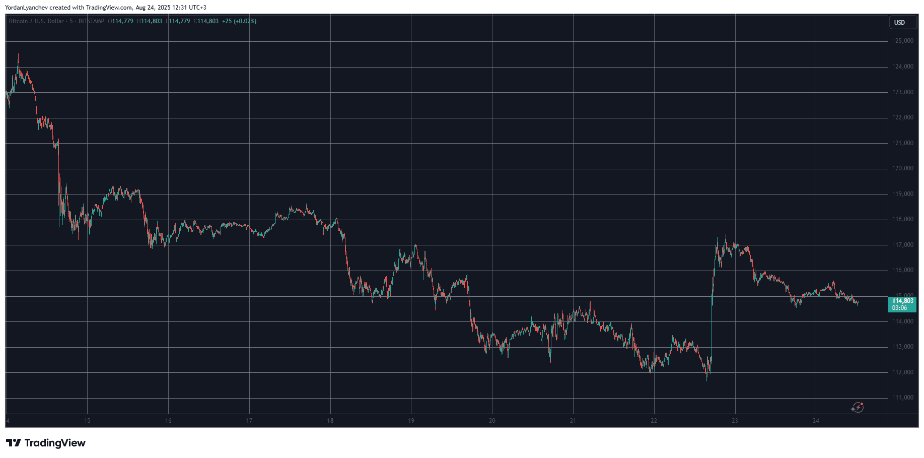 This Week’s Biggest Altcoin Gainers Revealed as BTC Calms at $115K: Weekend Watch