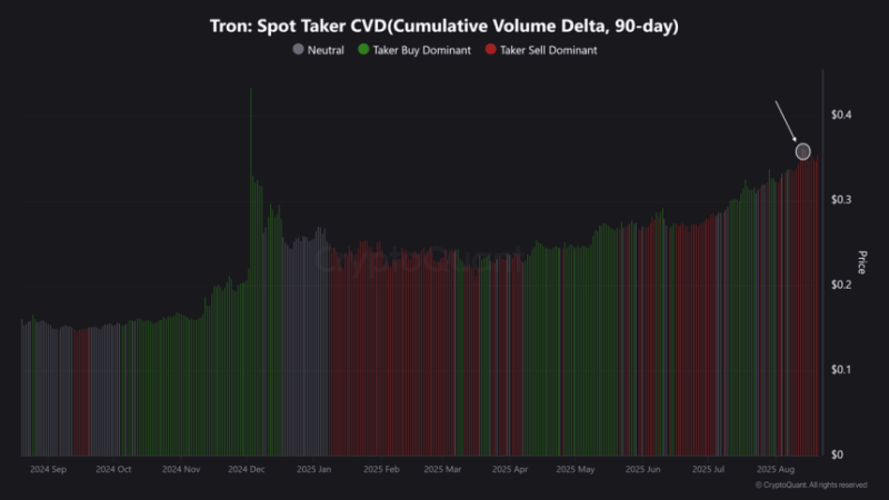 TRON Spot Market Signals Relief – Seller Dominance Weakens After Cycle High
