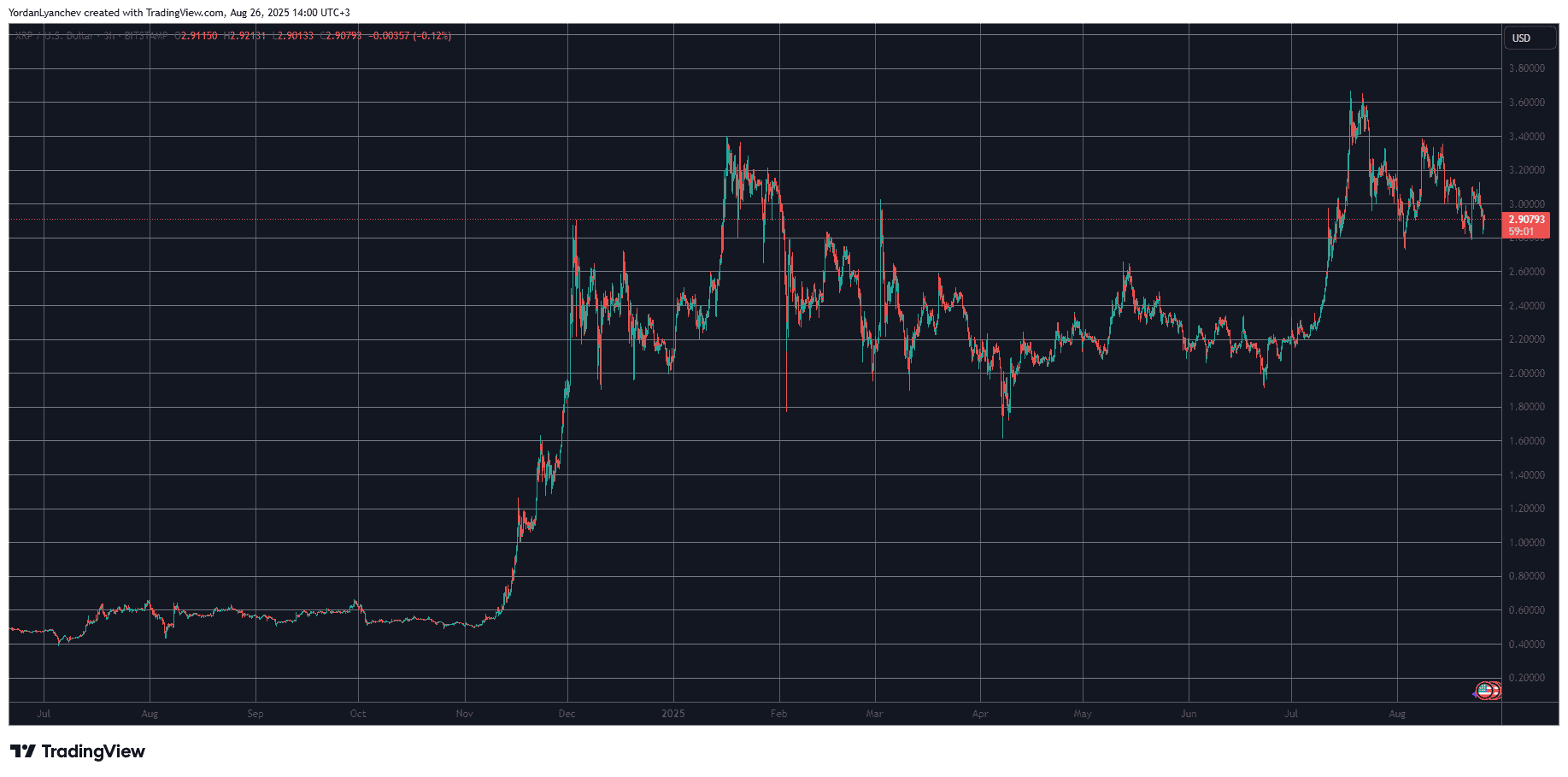 We Asked 3 AIs If Ripple’s (XRP) Best Days Are Over in 2025