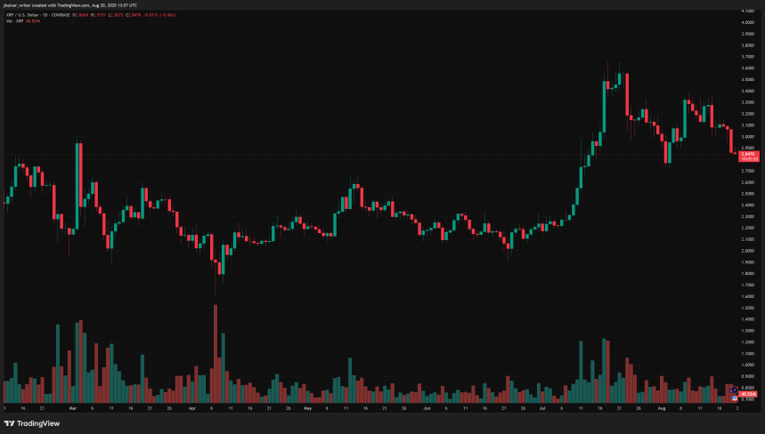 Whale Sell-Off and ETF Uncertainty Drag XRP Lower: Is $2.8 Just a Stop Before Deeper Losses?