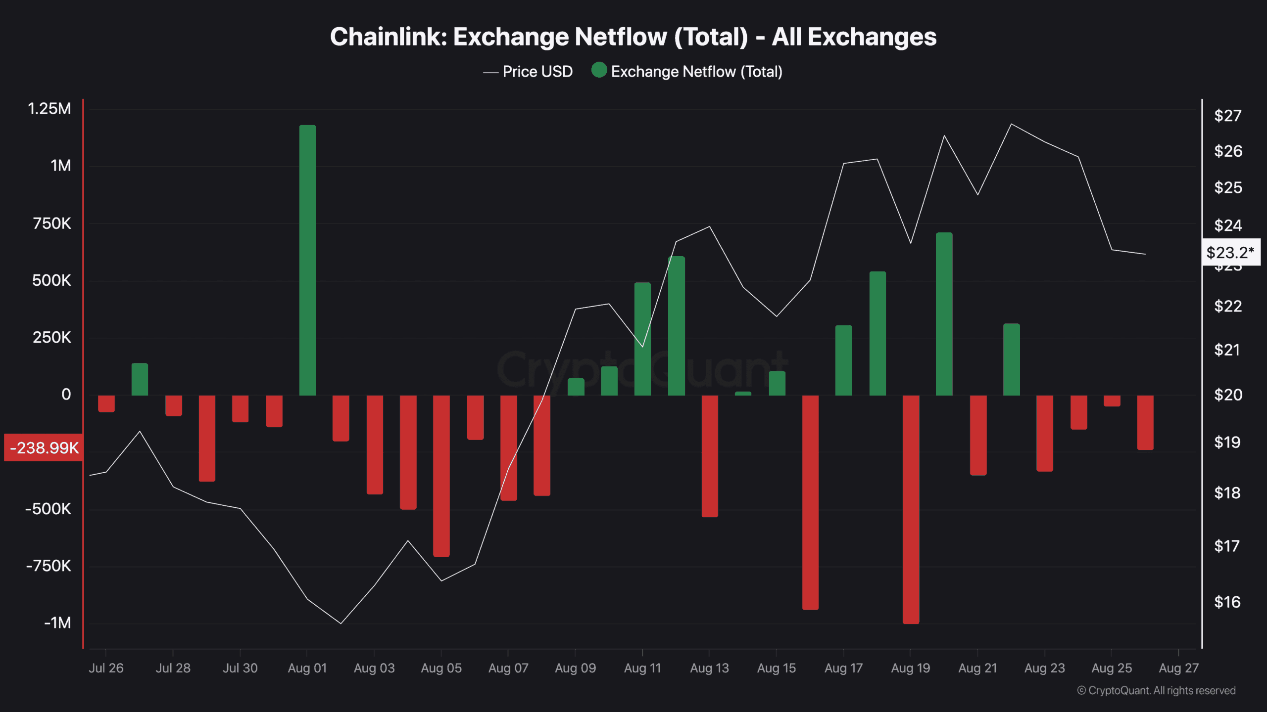 Why LINK’s Supply Plunge Could Be Huge for Bulls: Is $100 Viable?
