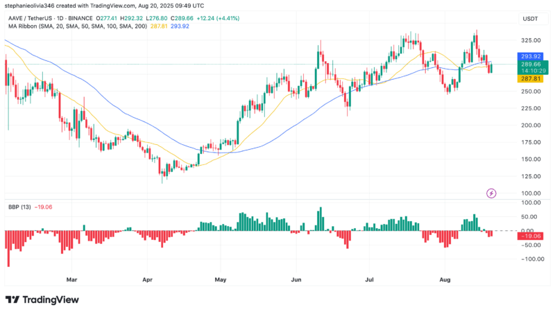 Will AAVE Hit $600 or Fall to $230? Traders Split