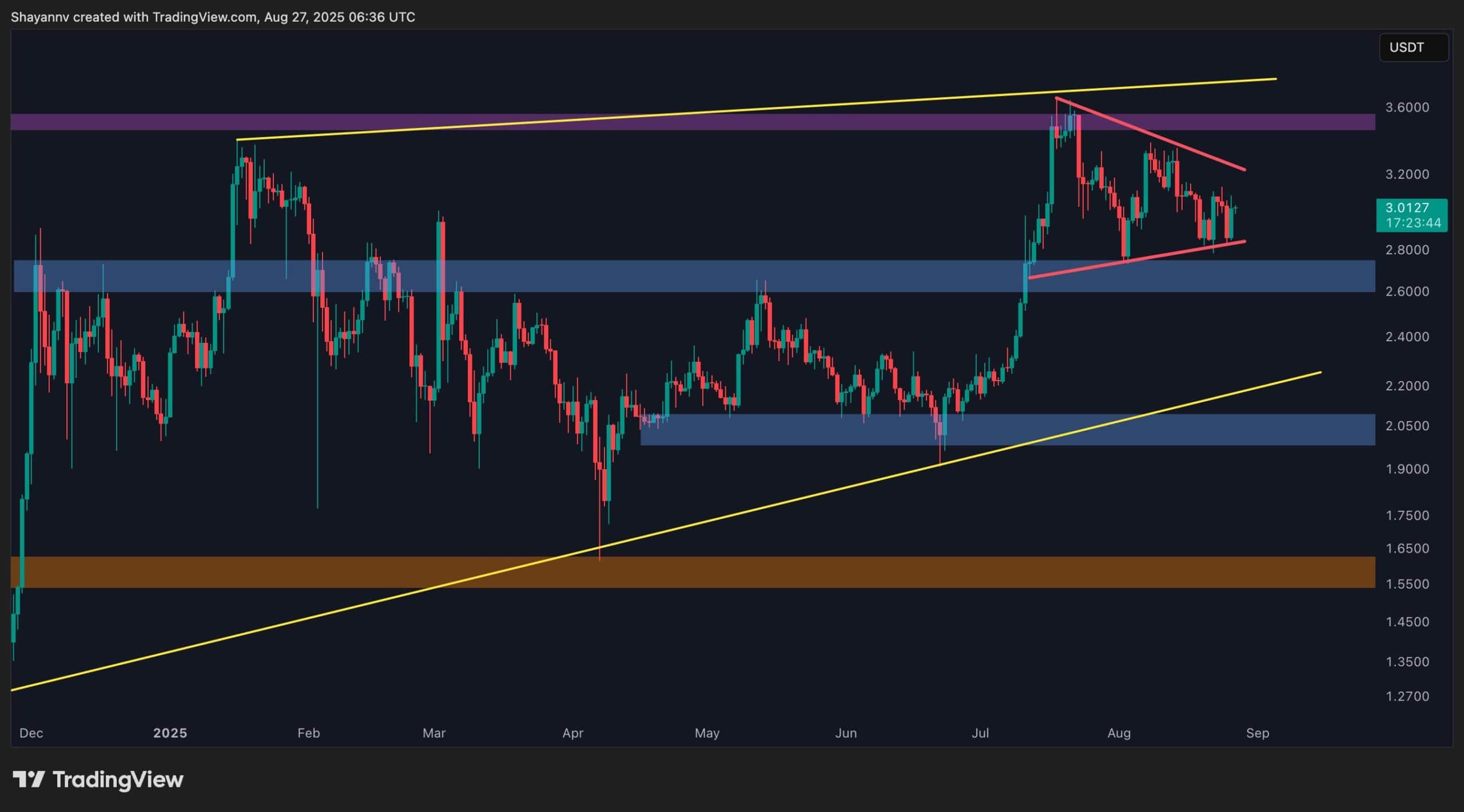 XRP at a Crossroads: $2 Crash or Explosive New All-Time High? (Ripple Price Analysis)