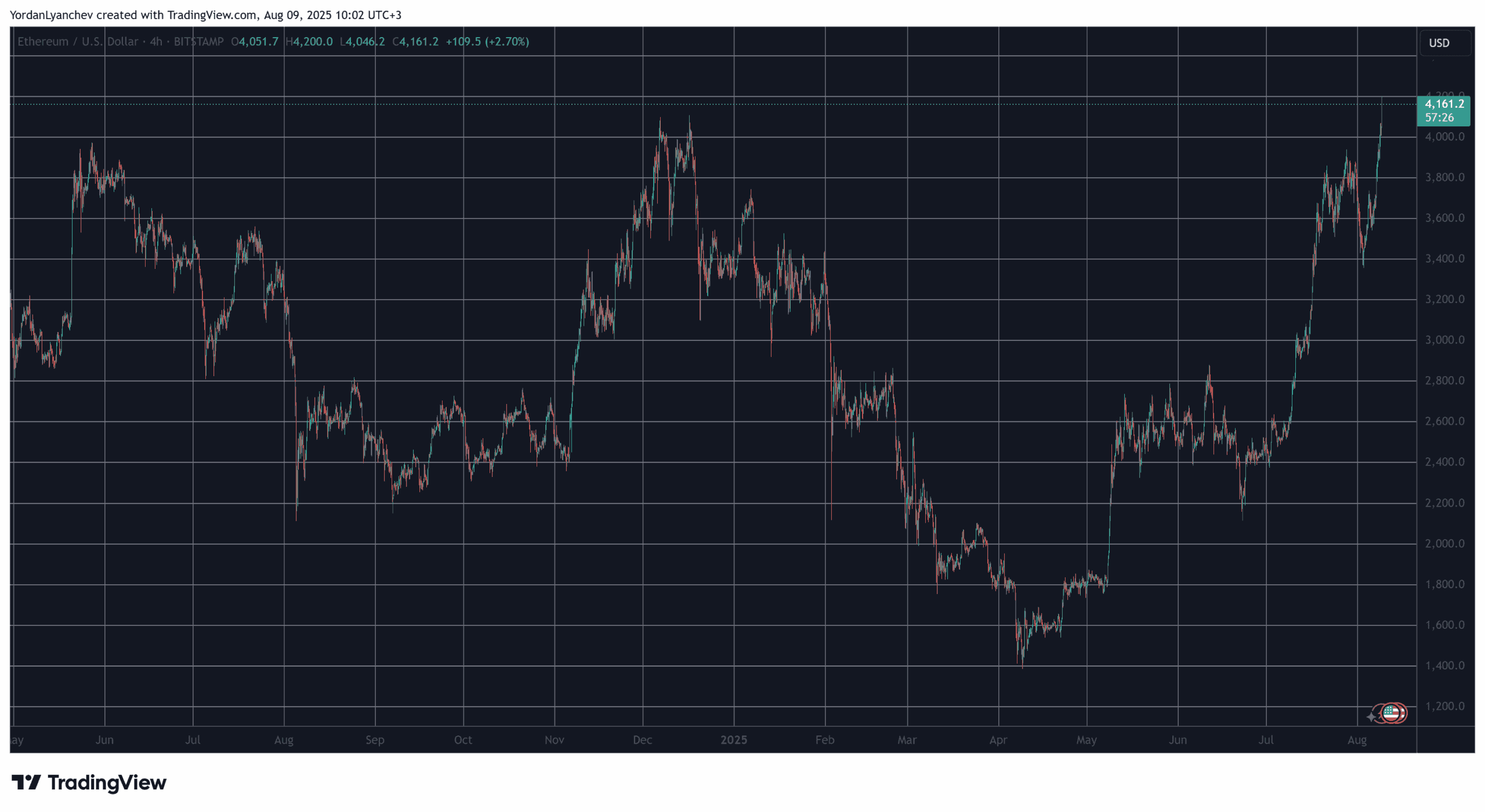 XRP, BNB, BTC Have Done It: Is It ETH’s Time to Shine Now?