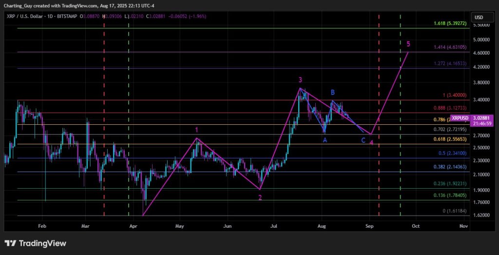 XRP Could Bleed Lower Before Any Major Rally, Analyst Warns