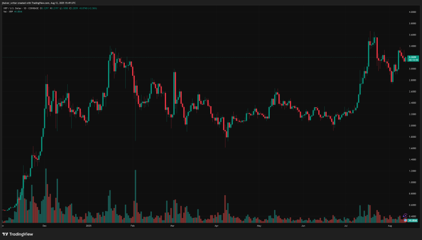 XRP Fractal Hints at 45% Crash Risk: Could the Post-SEC Rally Already Be Over?